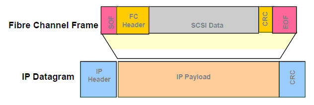 FCIP