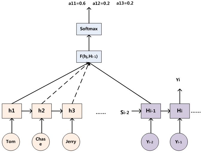 Encoder-Decoder-Attention
