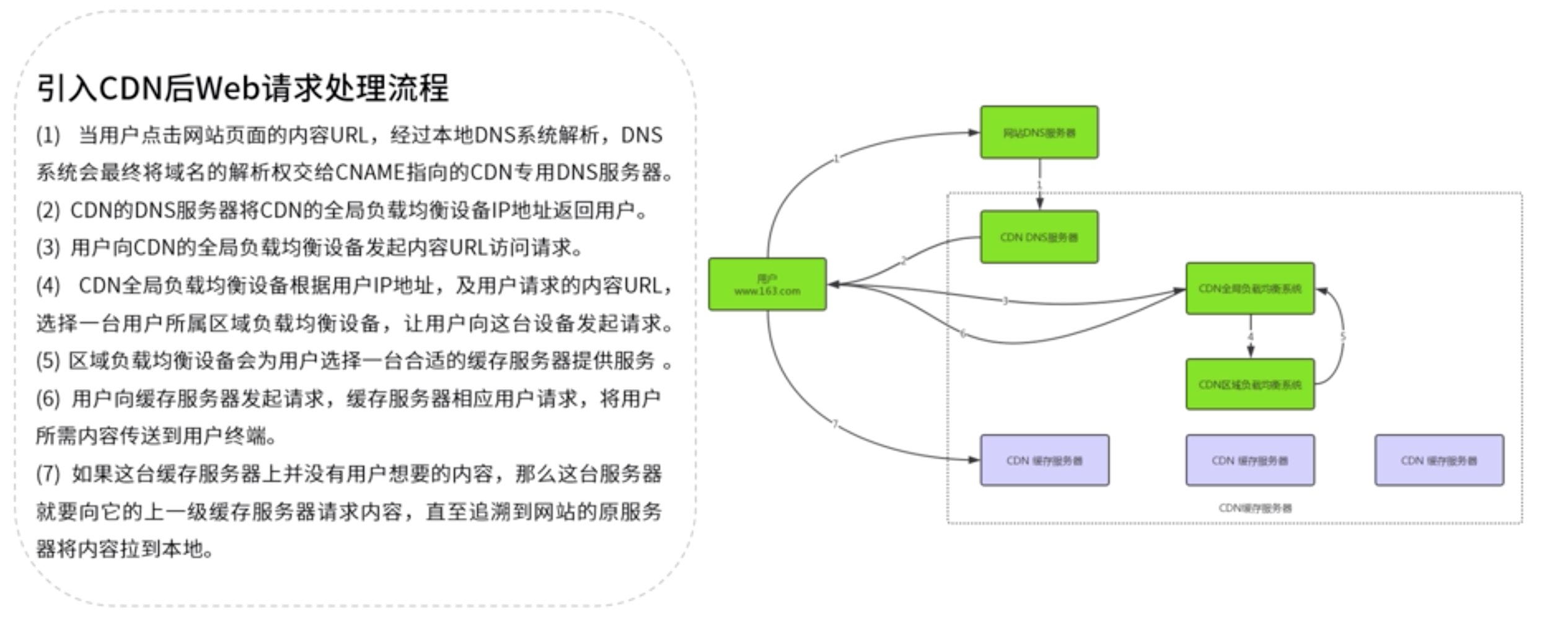 有CDN