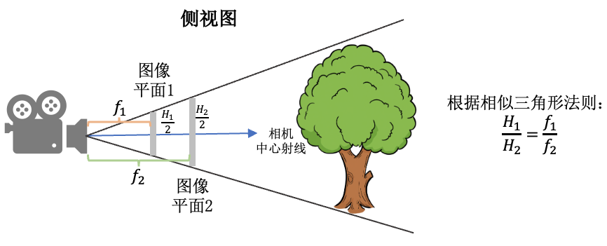 图像平面1与图像平面2拍摄的图像内容是一样的，只是分辨率不同