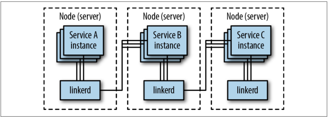 Proxy per Node