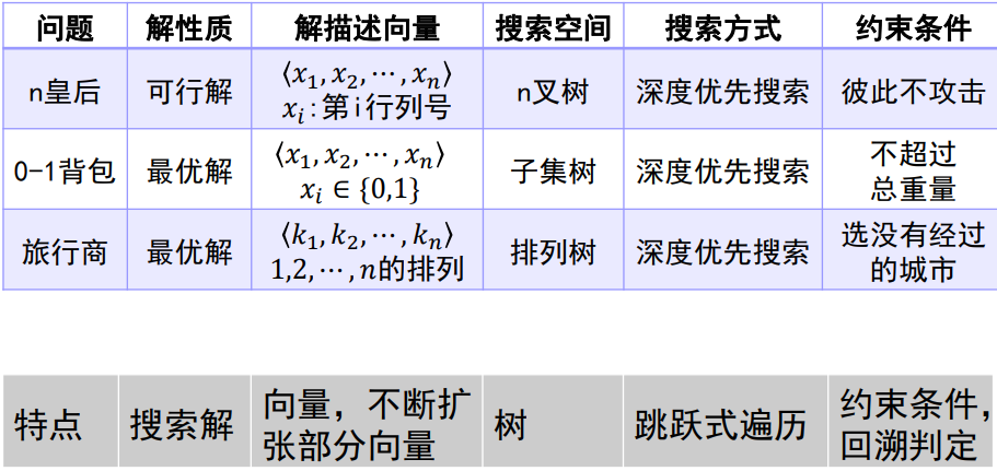 典型的回溯问题