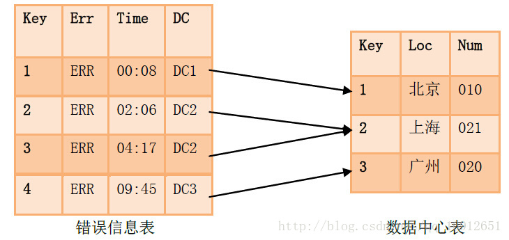 关系数据库的“外键”