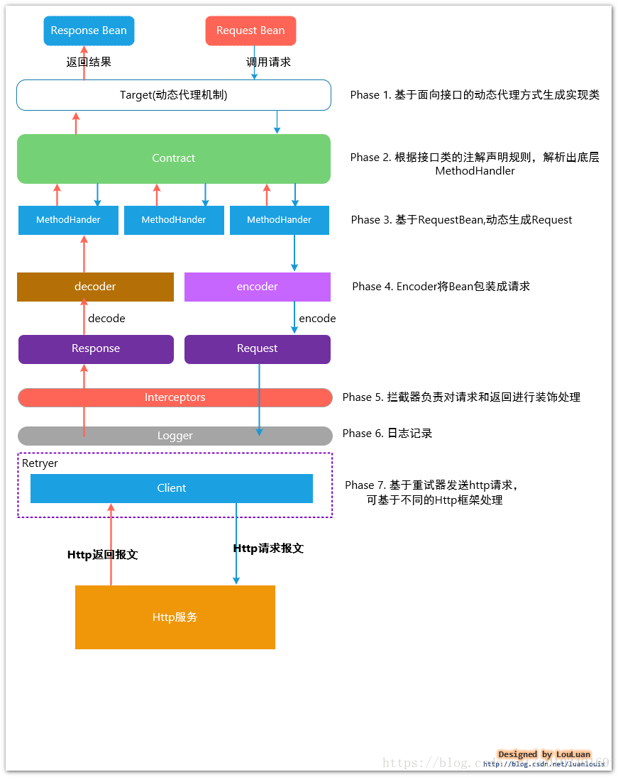 Feign组件
