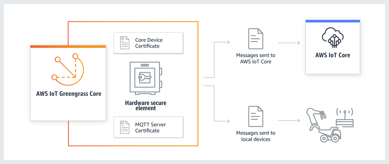 有AWS IoT Greengrass