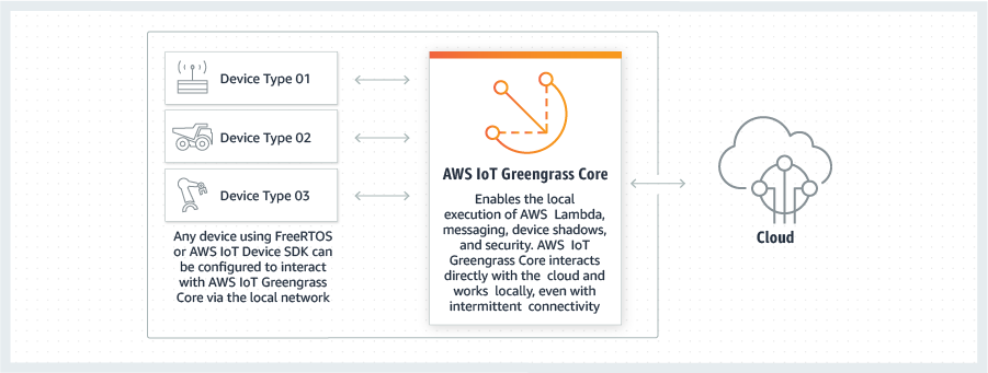 有AWS IoT Greengrass