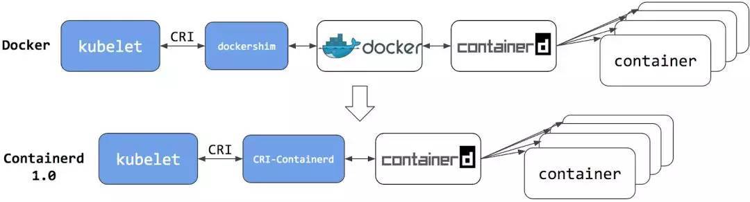 containerd
