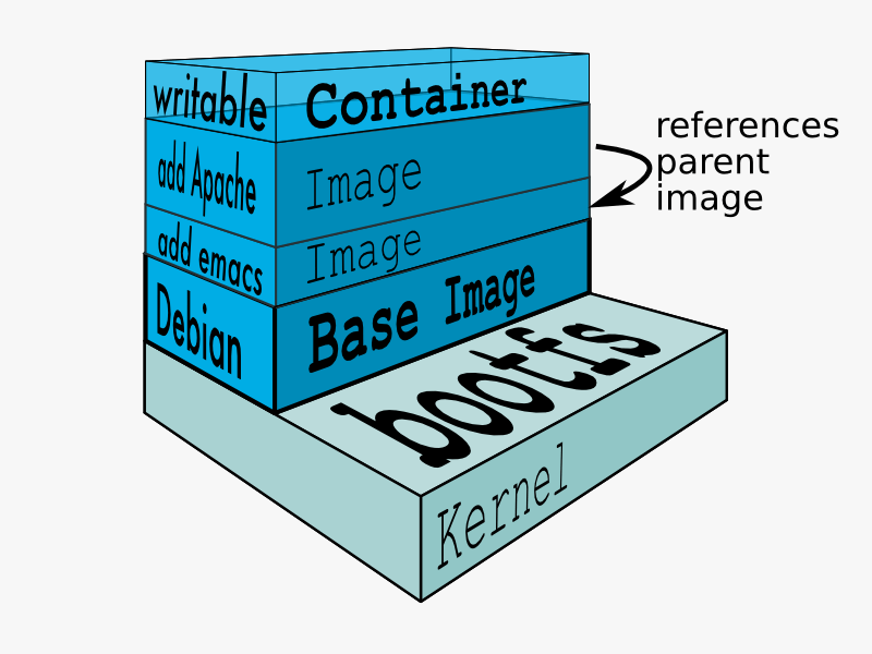 Docker里的AUFS