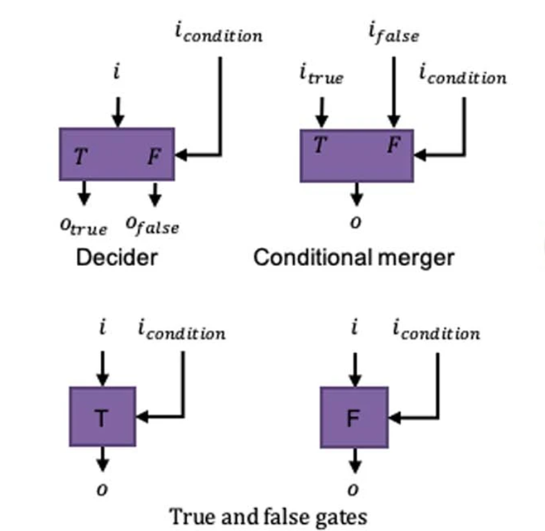 Control-Flow Operator