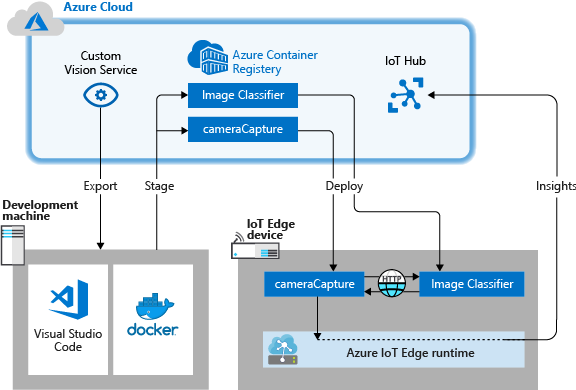 Azure IoT Edge实例