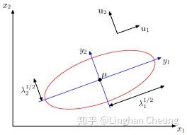 多元高斯分布随机变量去相关性图